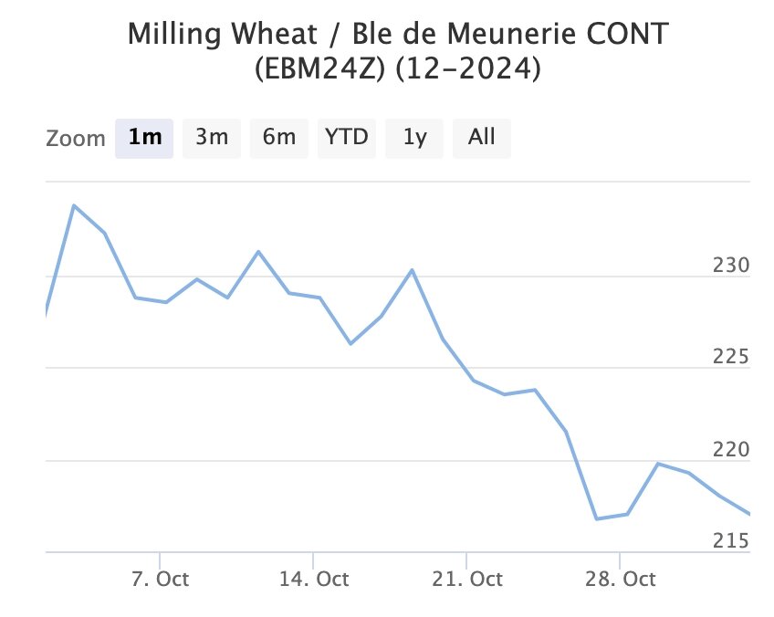 Декабрьский фьючерс, Париж, евро/тонна