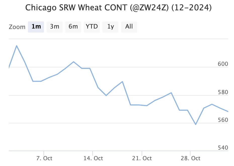 Декабрьский фьючерс, Чикаго, долл/бушель