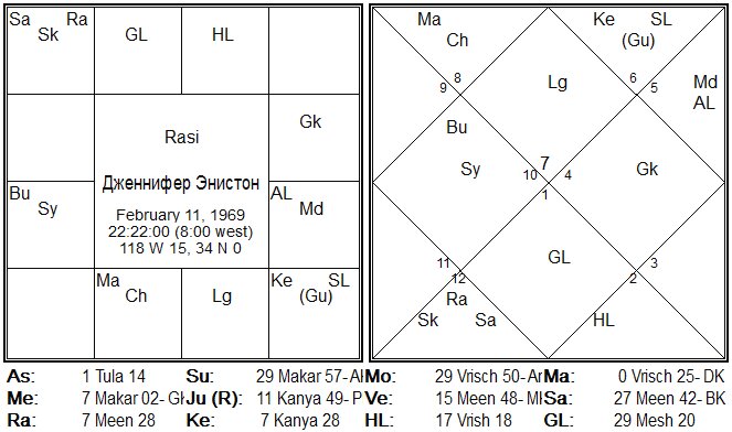 Натальная карта Дженнифер Энистон в южном и северном стиле