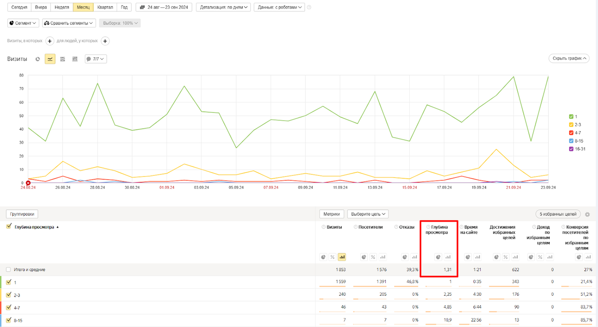 Скриншот из «Яндекс Метрики». Средняя глубина просмотра — 1.31.