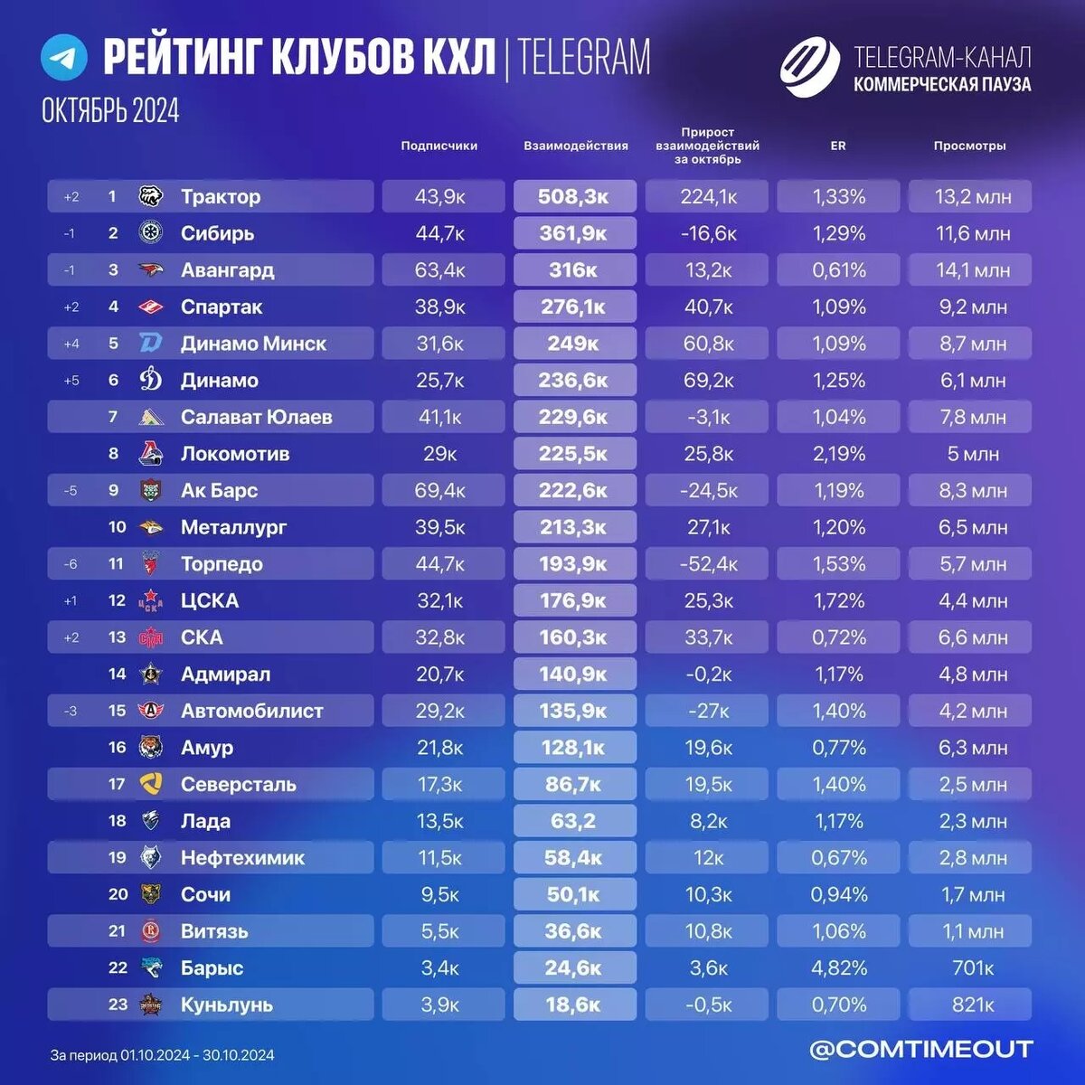     Источник: Telegram-канал «Коммерческая пауза»