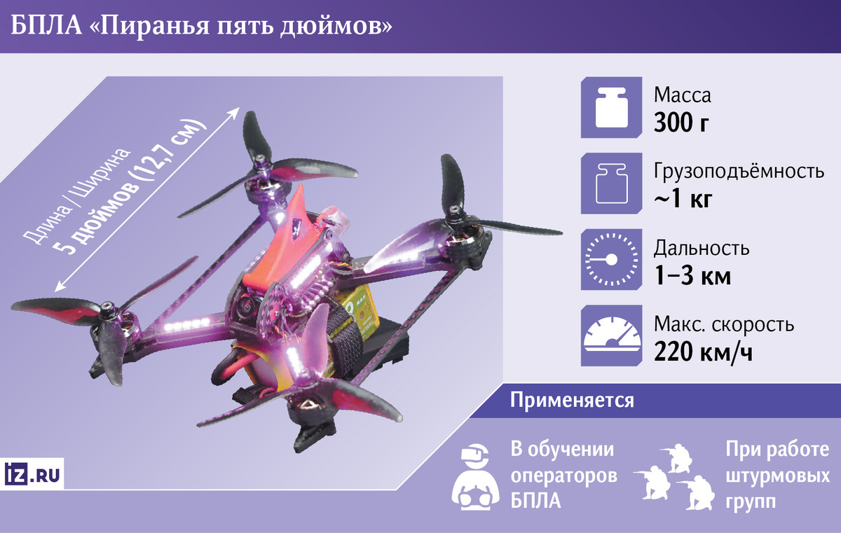 Основные ТТХ FPV-дрона «Пиранья-5». Источник: iz.ru