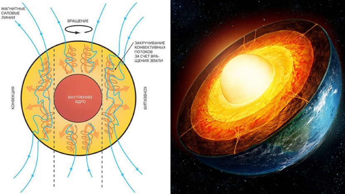 Так работает геодинамо за счет конвекционных процессов во внешнем жидком ядре планеты. Источник: spacegid.com