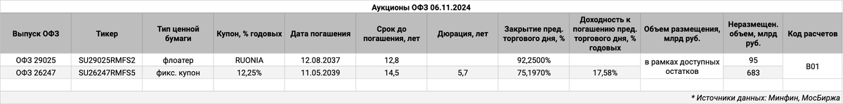 Информация по выпускам.