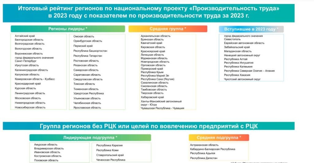    Оренбуржье закрепилось в группе лидеров рейтинга нацпроекта «Производительность труда» Алла Черкесатова