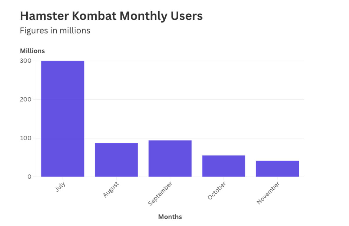 Hamster Kombat утратил практически 85% аудитории после первого сезона