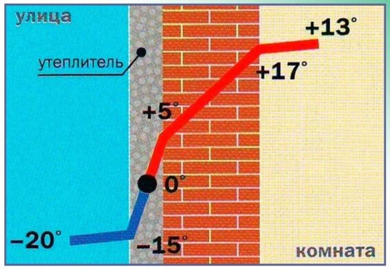 На этом графике видно, куда именно точка росы мечет воду из пара