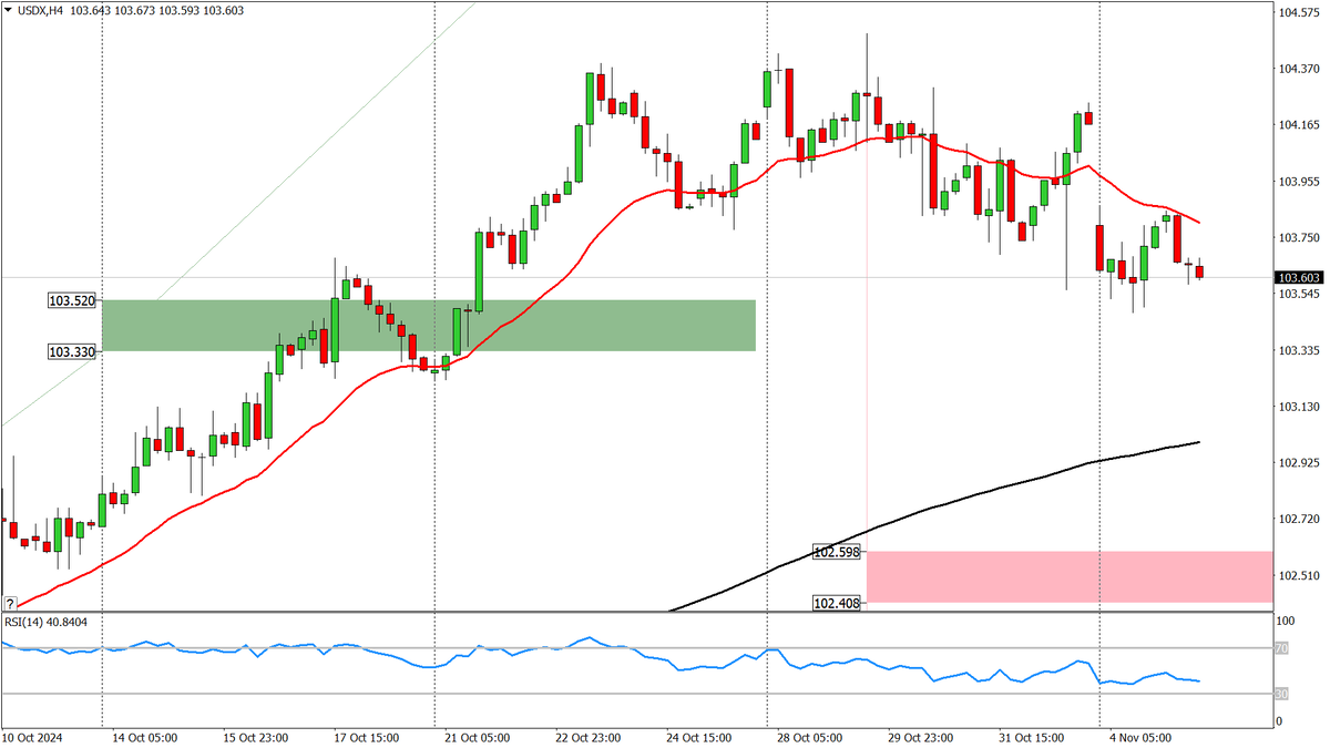 Индекс доллара, H4