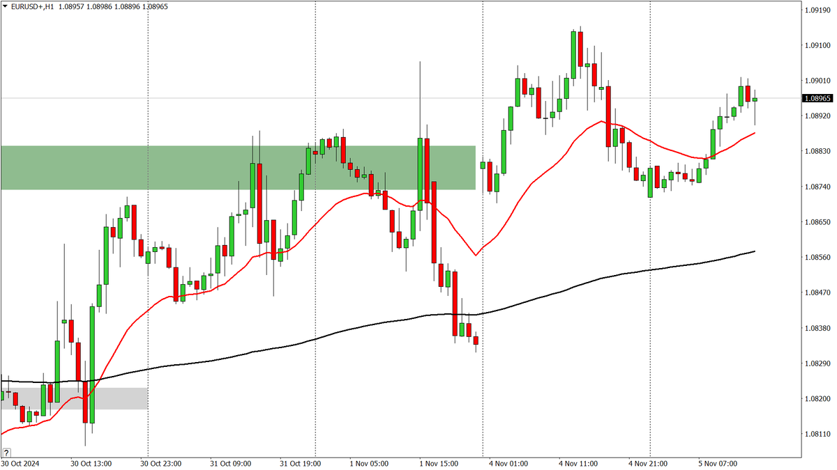 EUR/USD, H1