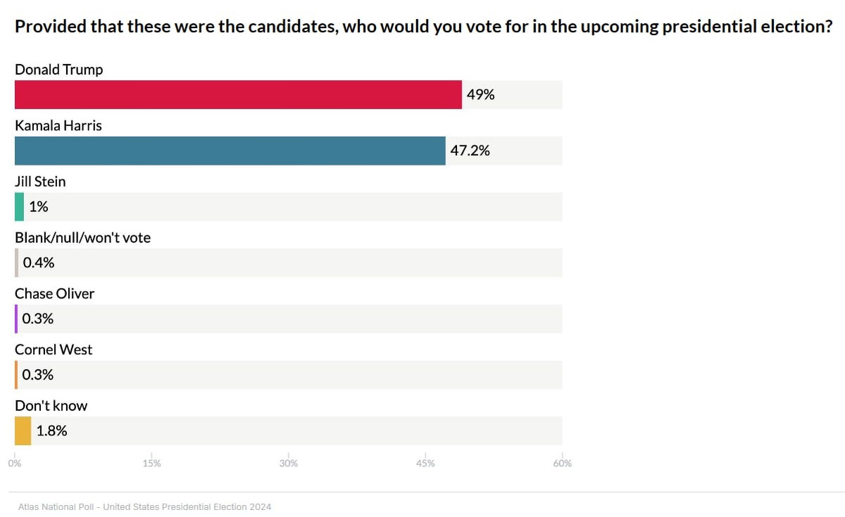 Общенациональный опрос от AtlasIntel, опубликованный 3 ноября