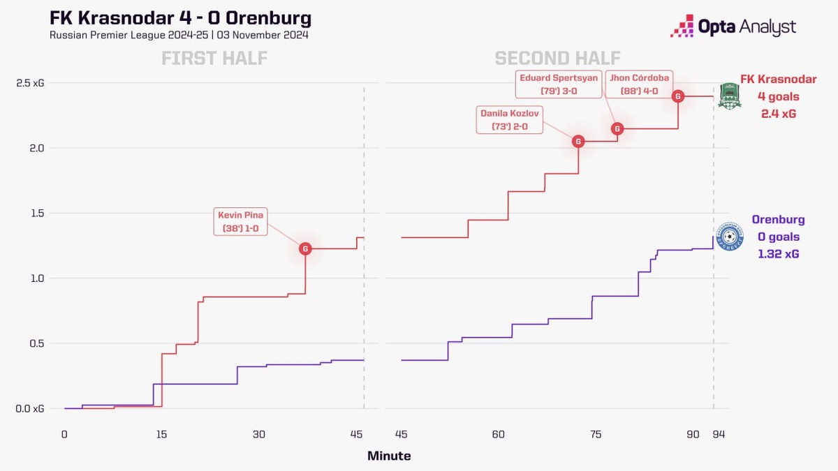 Ожидаемые голы в матче «Краснодара» и «Оренбурга»