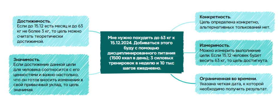 Пример постановки цели по SMART с расшифровкой.