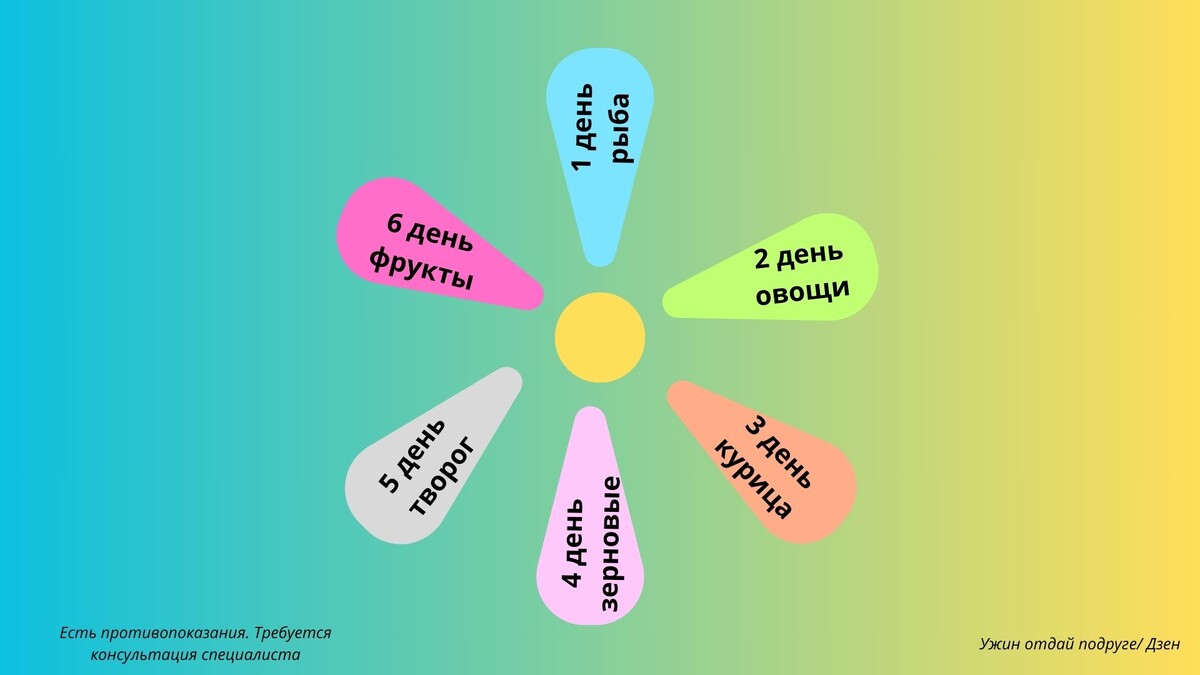 Вот такое схематичное изображение диеты с шестью лепестками для простого запоминания.