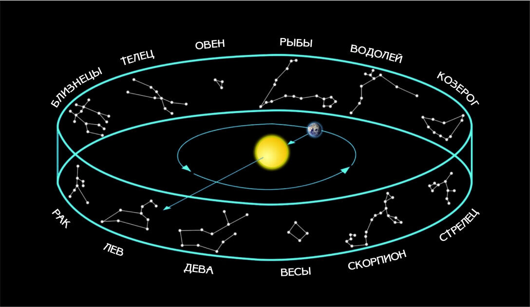 Созвездия - знаки зодиака (Photo: Pinterest)