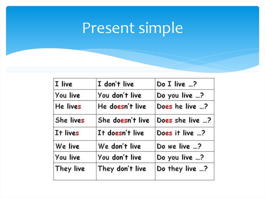 (do not = don’t, does not = doesn’t)