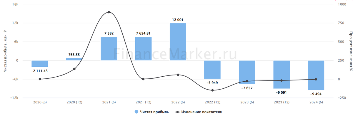 Источник: ФинансМаркер. Динамика чистой прибыли Сегежа