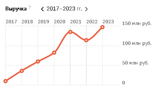 Рост выручки