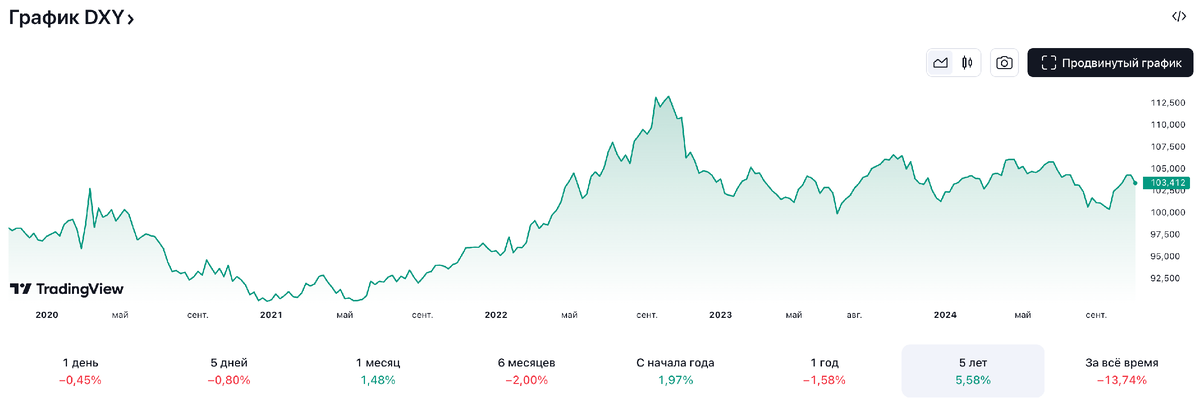 Значения DXY за 5 лет