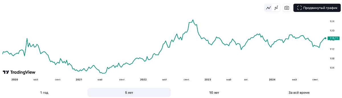 Значения TWDI за 5 лет