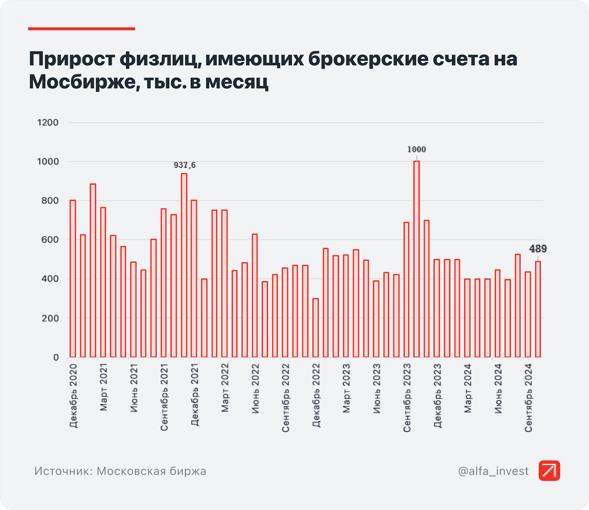 Инфографика: Альфа-Инвестиции