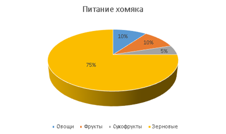 Диаграмма питания хомячка