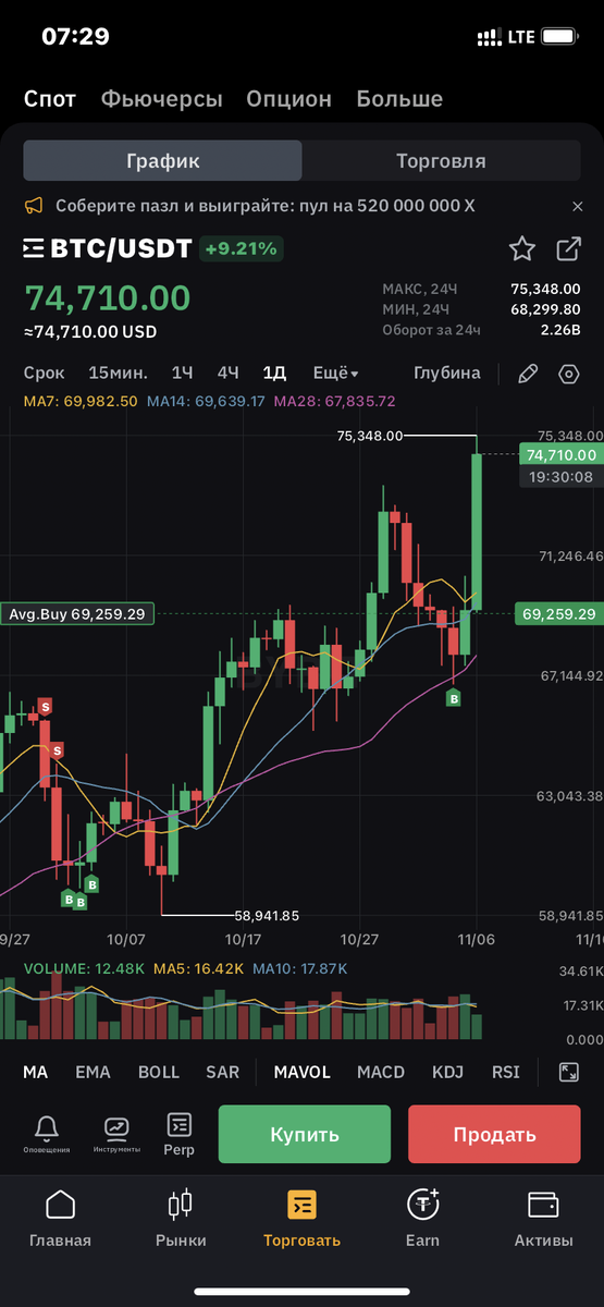 Котировки биткоина за эту ночь рванули вверх 