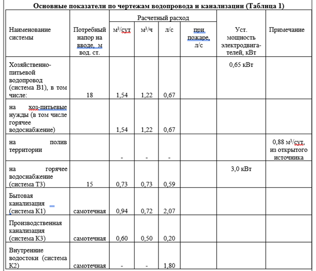 Основные показатели нашего здания