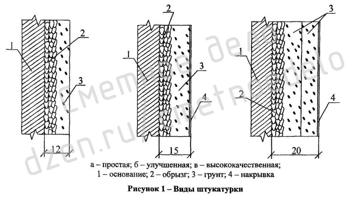 Извлечение из 106-05 ТК "Технологическая карта на оштукатуривание внутренних кирпичных поверхностей при простой, улучшенной и высококачественной штукатурке"