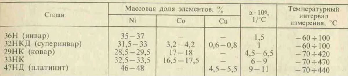 Примеры инваров