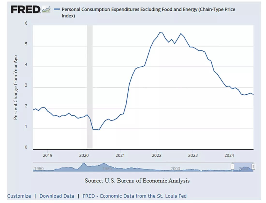 Индекс расходов на личное потребление в США / график © Питер Рейган