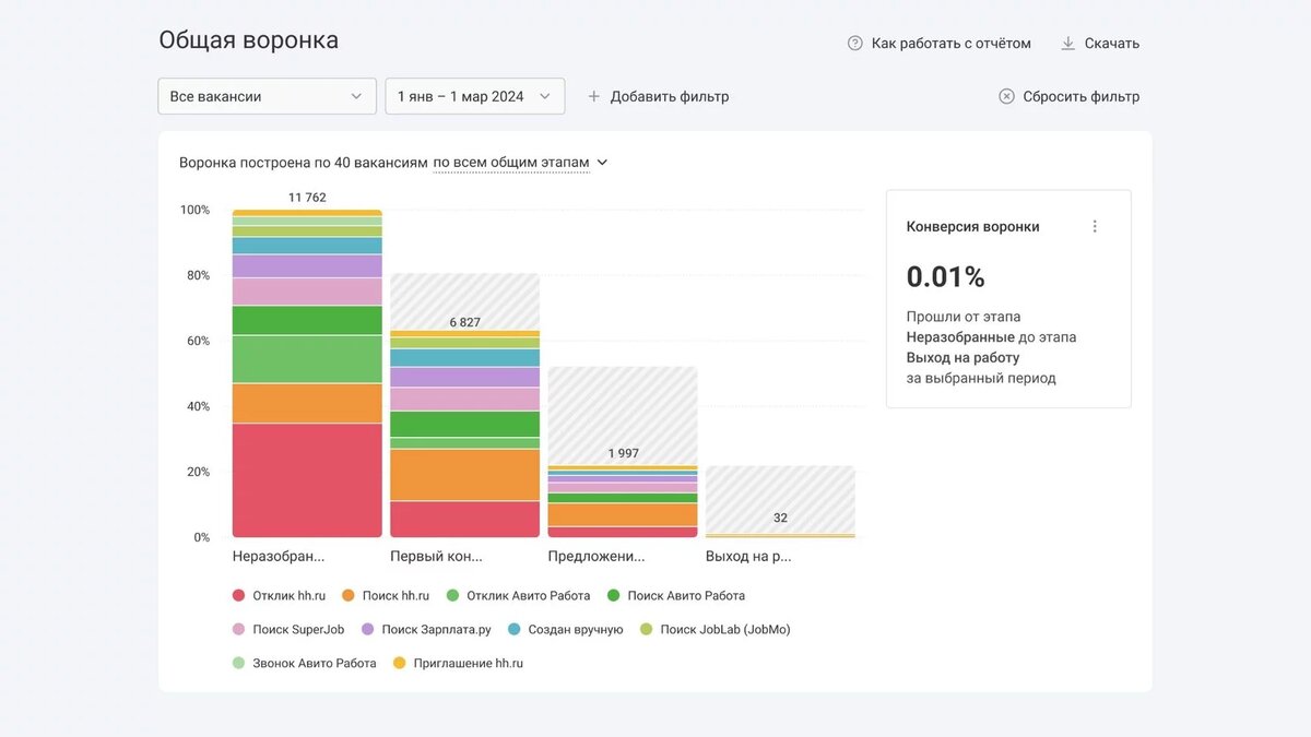 Например, система проанализирует источники кандидатов и их эффективность на ключевых этапах подбора. Сопоставив их с тратами, можно отказаться от неэффективных каналов