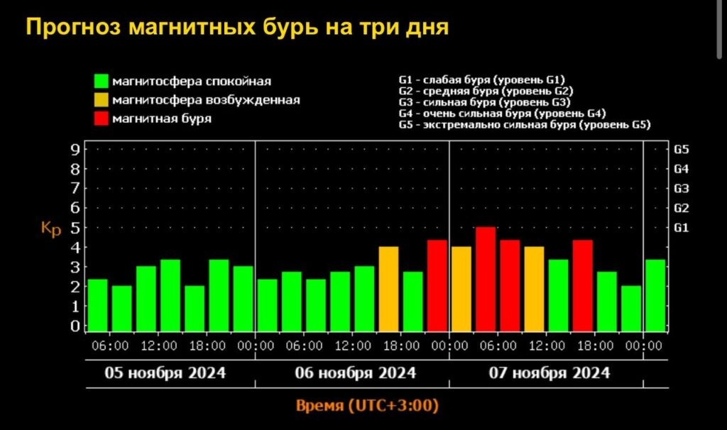    Сегодня на Землю обрушится очередная магнитная буря Оренбуржье