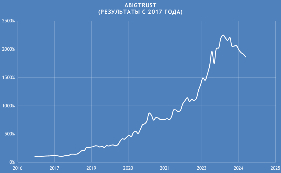 Результаты алгоритмической стратегии ABIGTRUST c 2017 года 