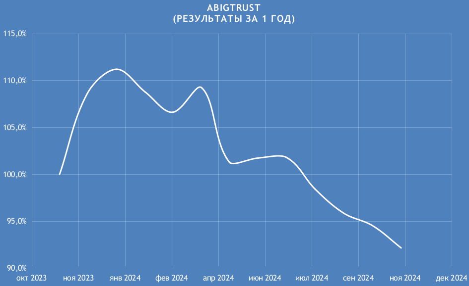 Результаты алгоритмической стратегии ABIGTRUST за 1 год 