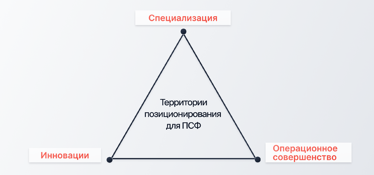 Территории позиционирования для ПСФ