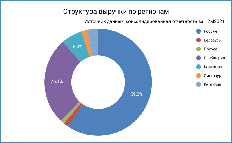 Структура выручки по регионам по итогам 12 месяцев 2021 года.