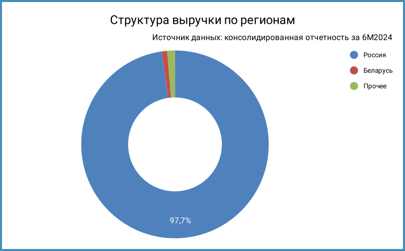 Структура выручки по регионам по итогам 6 месяцев 2024 года.