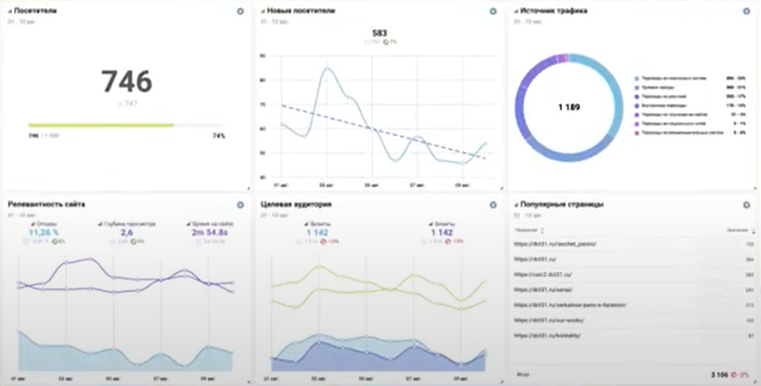 Наглядный пример дашборда — графики в Google Analytics и Яндекс.Метрике