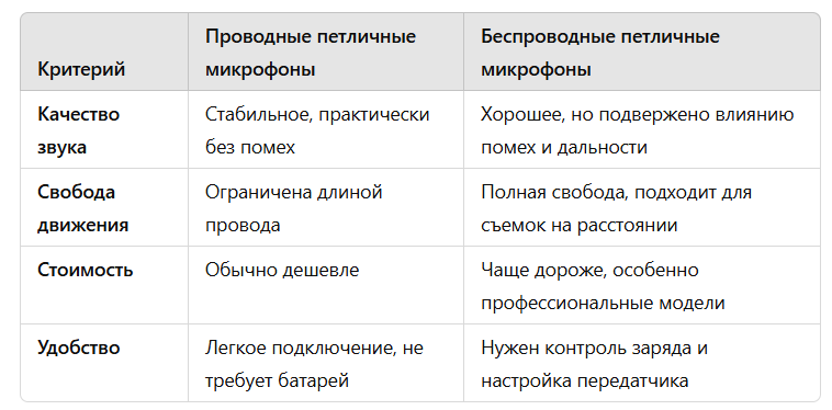 Сравнение проводных и беспроводных петличных микрофонов