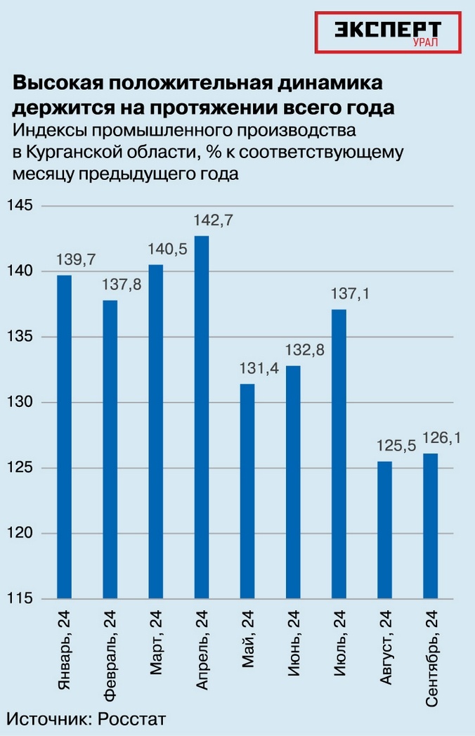Что растет, а что падает?
