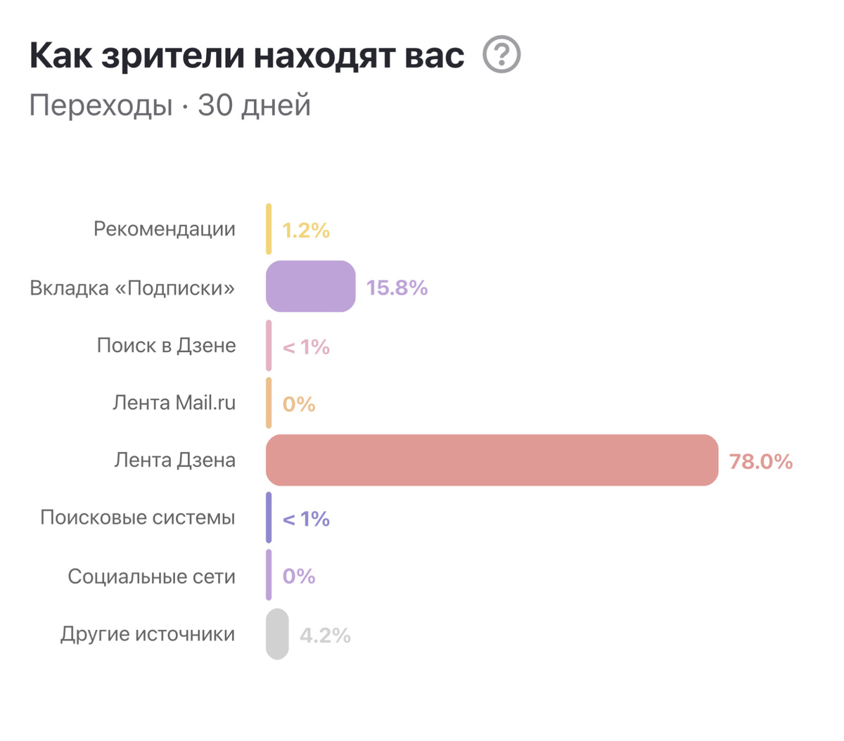 Скрин из моего кабинета на Яндекс Дзен