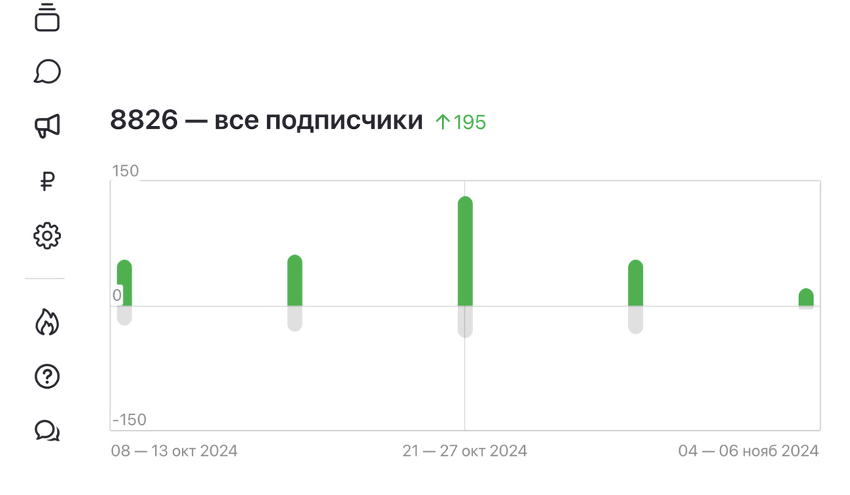 На 08.10 было 8663 подписчика, прибыло 327, убыло 132, всего на 195 подписчиков увеличение. На 06.11 - 8826 подписчика