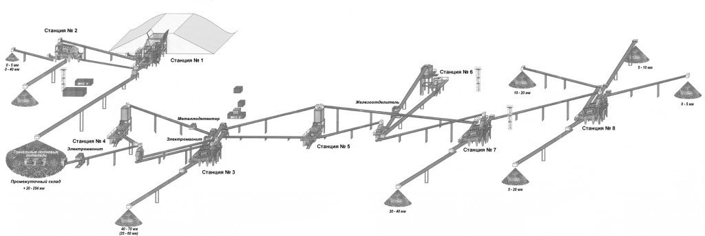 Рис.1 Аппаратурная схема ДСЗ ООО «Уральский щебень»
