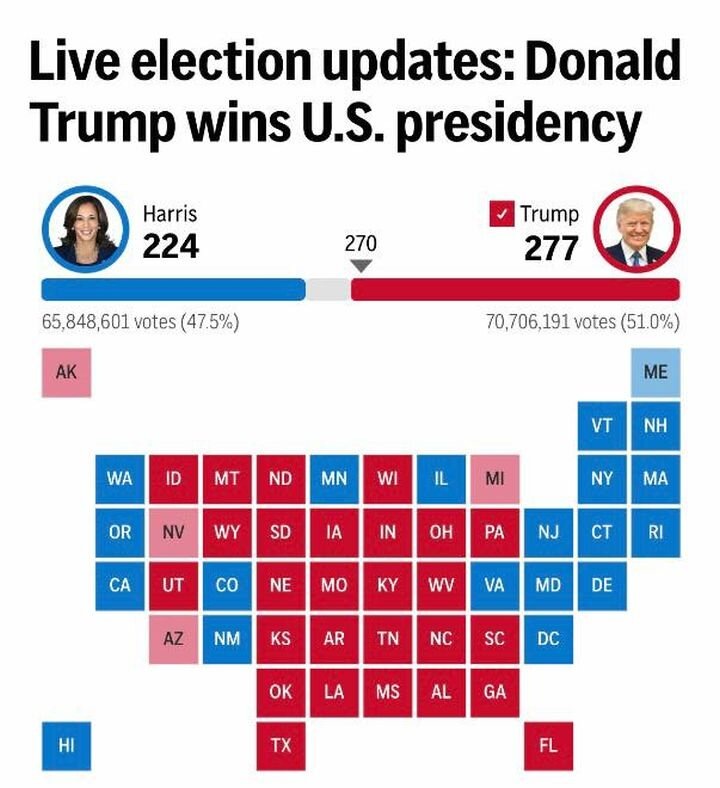 Последние итоги выборов в США. Источник: Fox News.