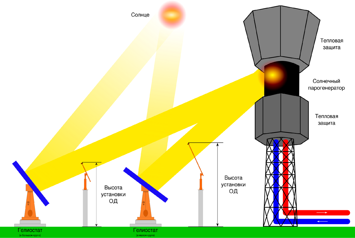 © Донор / Wikimedia Commons / CC BY-SA 4.0 (Схема расположения оптических датчиков (ОД) на СЭС-5, в зависимости от того на каком расстоянии от башни находится гелиостат)