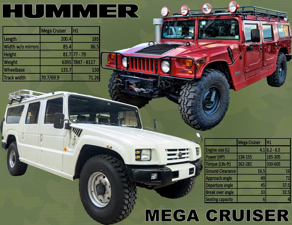 Сравнение некоторых характеристик Mega Cruiser (BXD20) и Hummer H1