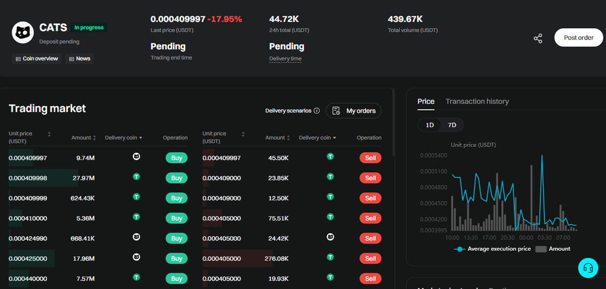 CATS на предварительном рынке Bitget.