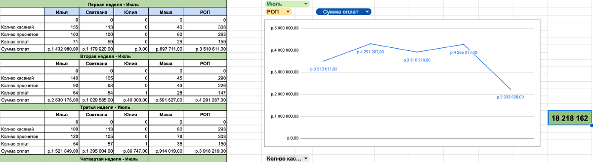 Факт ЦСП на июль 2024 года, сумма 18 218 162 рублей