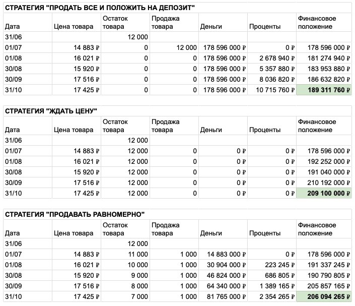 Продать или придержать. Сравнение стратегий на начало ноября