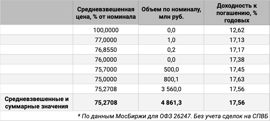 Распределение сделок ОФЗ 26247 по цене. Источник данных: МосБиржа.